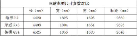 紧凑级SUV这么多 老婆为什么选择了哈弗H4