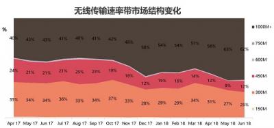 双频自动优选 华为路由WS5102开售