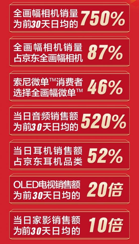 索尼京东超品日战报出炉，当日直播观看量突破255万次！