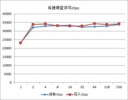 针对细分市场 深入分析希捷NAS专用4TB硬盘