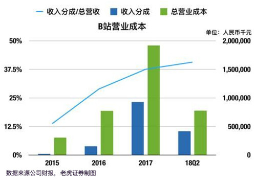 老虎证券：突破次元壁 B站能否成为中国的YouTube