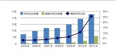 手机能否取代电脑仍存疑，但取代电视已被VVETIME投影手机提前实现