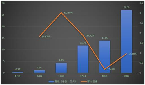 老虎证券：营收大增25倍却亏65亿 拼多多深陷三大泥潭