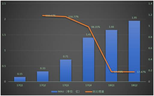 老虎证券：营收大增25倍却亏65亿 拼多多深陷三大泥潭