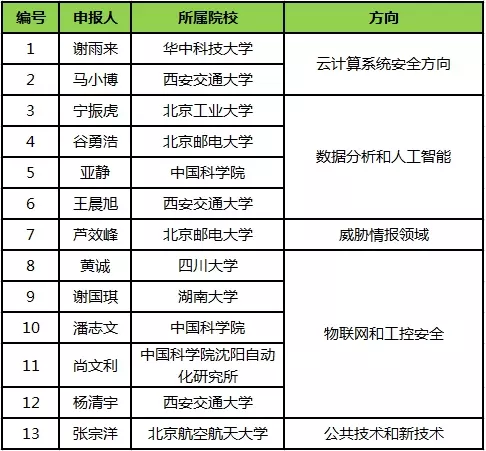 2018年CCF-绿盟科技鲲鹏基金评审结果发布