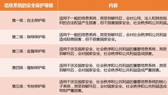 平安云高分获公安部等保2.0四级认证