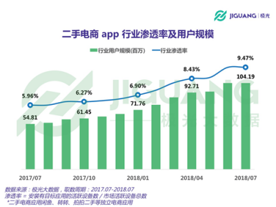 极光大数据：二手电商用户规模1.04亿，北京占比最高