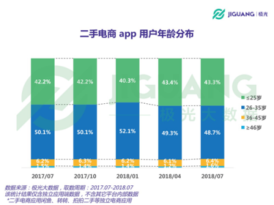 极光大数据：二手电商用户规模1.04亿，北京占比最高