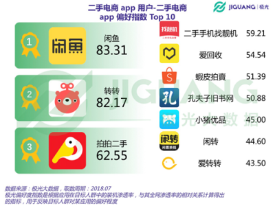 极光大数据：二手电商用户规模1.04亿，北京占比最高