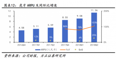 虎牙跻身7月APP排行前一百，稳居游戏直播第一位