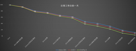 魅族16th一加6小米8续航对比，谁能笑到最后？