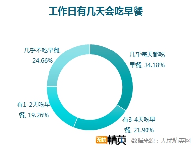 无忧精英网调查显示，每四人就有一人不吃早餐