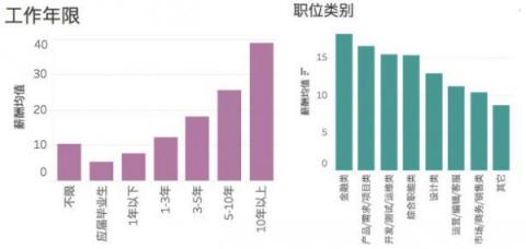 拉勾独家揭秘华东产品经理职业发展：平均月薪18.1k