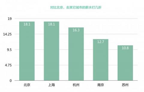 拉勾独家揭秘华东产品经理职业发展：平均月薪18.1k