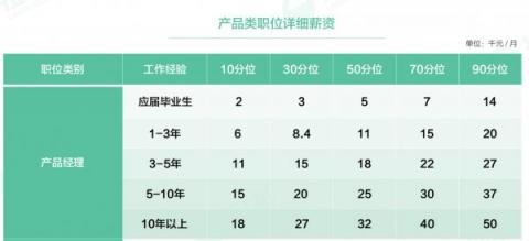 拉勾独家揭秘华东产品经理职业发展：平均月薪18.1k