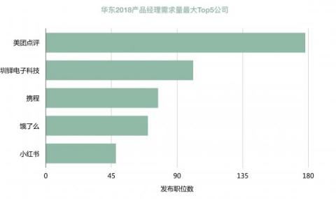 拉勾独家揭秘华东产品经理职业发展：平均月薪18.1k