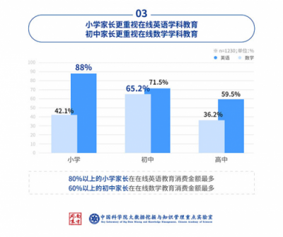 中科院：中小学在线数学市场，洋葱数学份额达62%