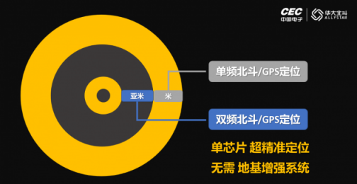 国产双频北斗芯片，助力手机超精准定位