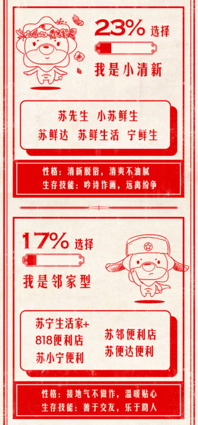 苏宁小店将成为首家拥有50000个名字的便利店