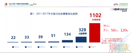 全民奔跑态势渐显 万亿市场需要几只独角兽