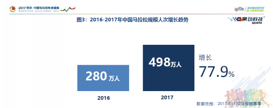 全民奔跑态势渐显 万亿市场需要几只独角兽