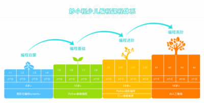 “妙小程”完成近千万美金融资，打造有温度的教育模式