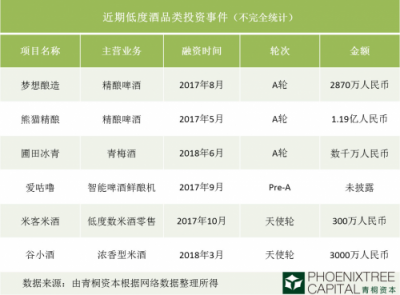 青桐资本：低度酒已成为年轻人酒水消费的新趋势