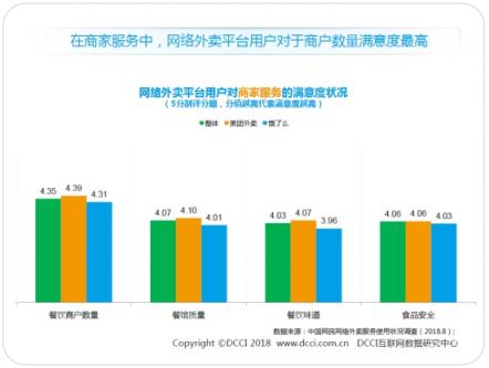 DCCI发布暑期外卖市场报告 美团外卖以63.3%市场份额领跑