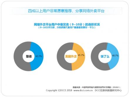 DCCI发布暑期外卖市场报告 美团外卖以63.3%市场份额领跑