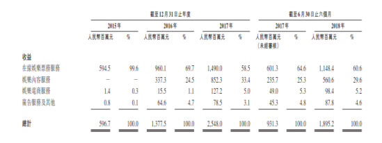 从IPO招股书财务数据详解猫眼盈利能力