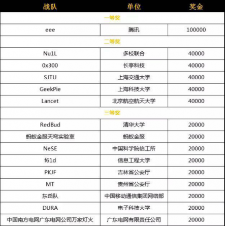 连中三元！腾讯eee战队包揽“网鼎杯”全部系列赛第一