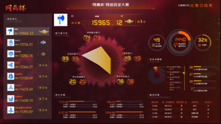 连中三元！腾讯eee战队包揽“网鼎杯”全部系列赛第一