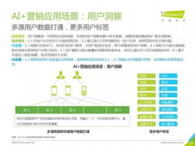 科大讯飞发布《中国AI+营销应用落地研究报告》，AI营销未来可期