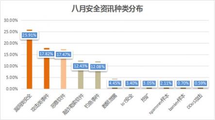 腾讯安全《八月安全舆情报告》：信息泄露和恶意攻击事件均呈上升趋势