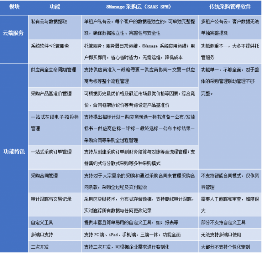 8Manage 采购云上新，电子采购管理与众不同！