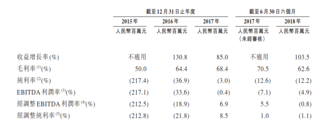 成立5年的猫眼拿什么闯关港股IPO？