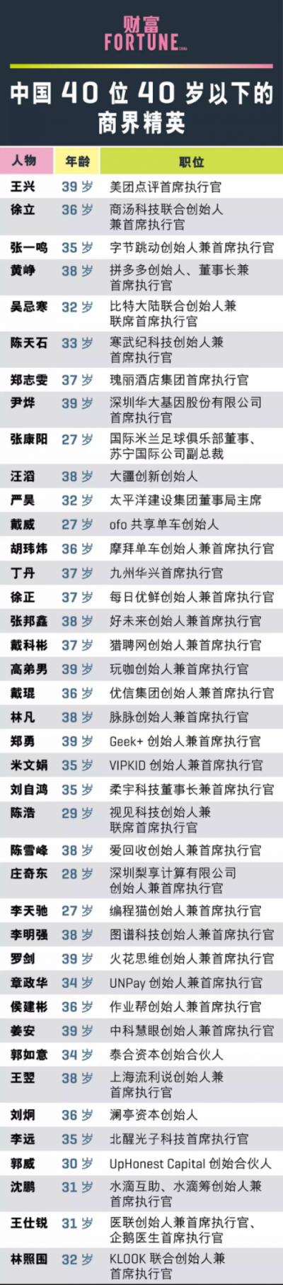 脉脉创始人林凡入选《财富》2018年中国40位40岁以下商界精英榜单
