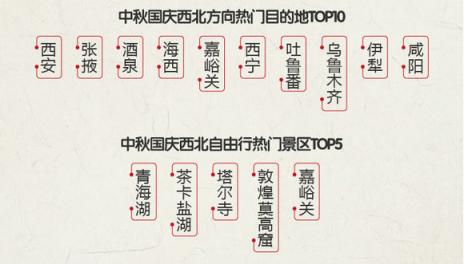 途牛《2018中秋国庆旅游消费意愿报告》：西北连线延续暑期热度 “春游”南半球受欢迎