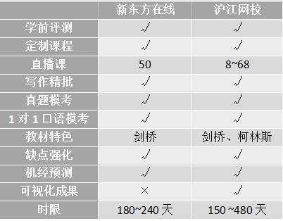 冲刺雅思6.5！新东方、沪江、小站、考虫哪家强？