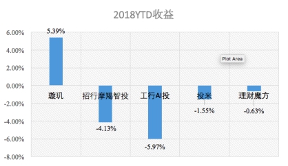 2018上半年中美智能投顾产品表现测评