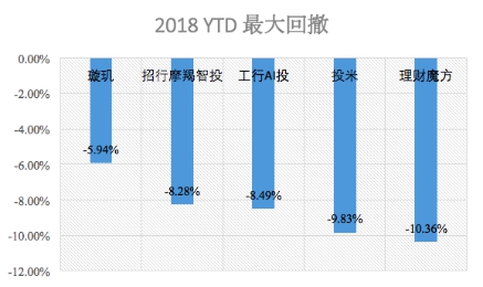 2018上半年中美智能投顾产品表现测评