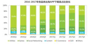工具类APP出海之路要被唱衰？