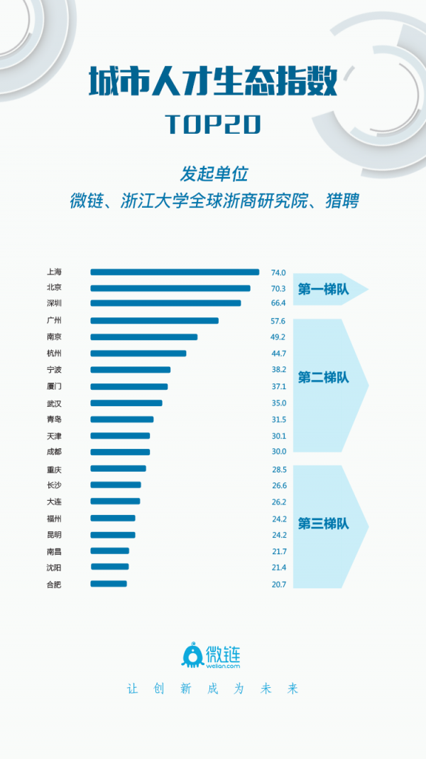 2018城市人才生态指数发布