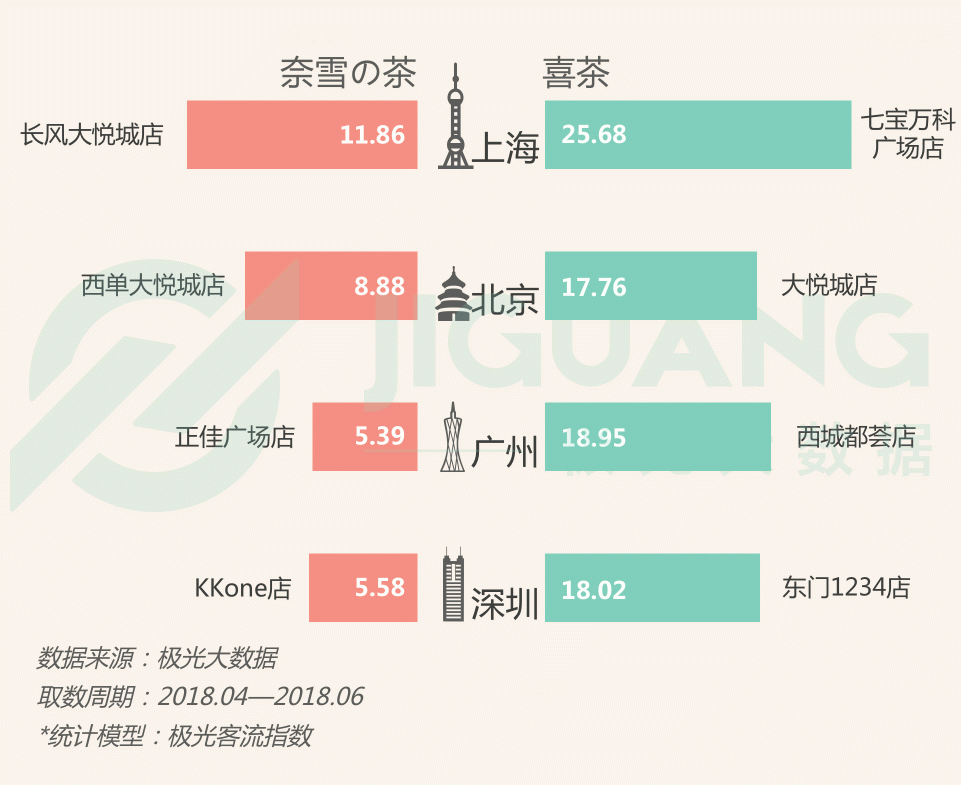 极光大数据：圈粉无数的喜茶与奈雪，到底撩拨了谁的心？