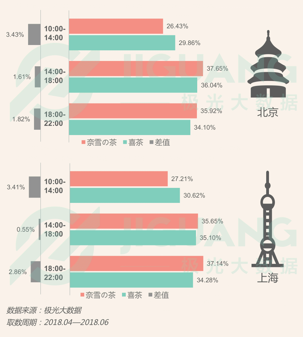 极光大数据：圈粉无数的喜茶与奈雪，到底撩拨了谁的心？