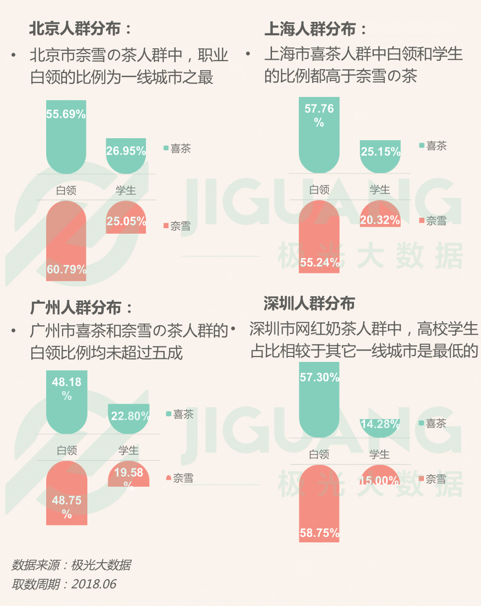 极光大数据：圈粉无数的喜茶与奈雪，到底撩拨了谁的心？