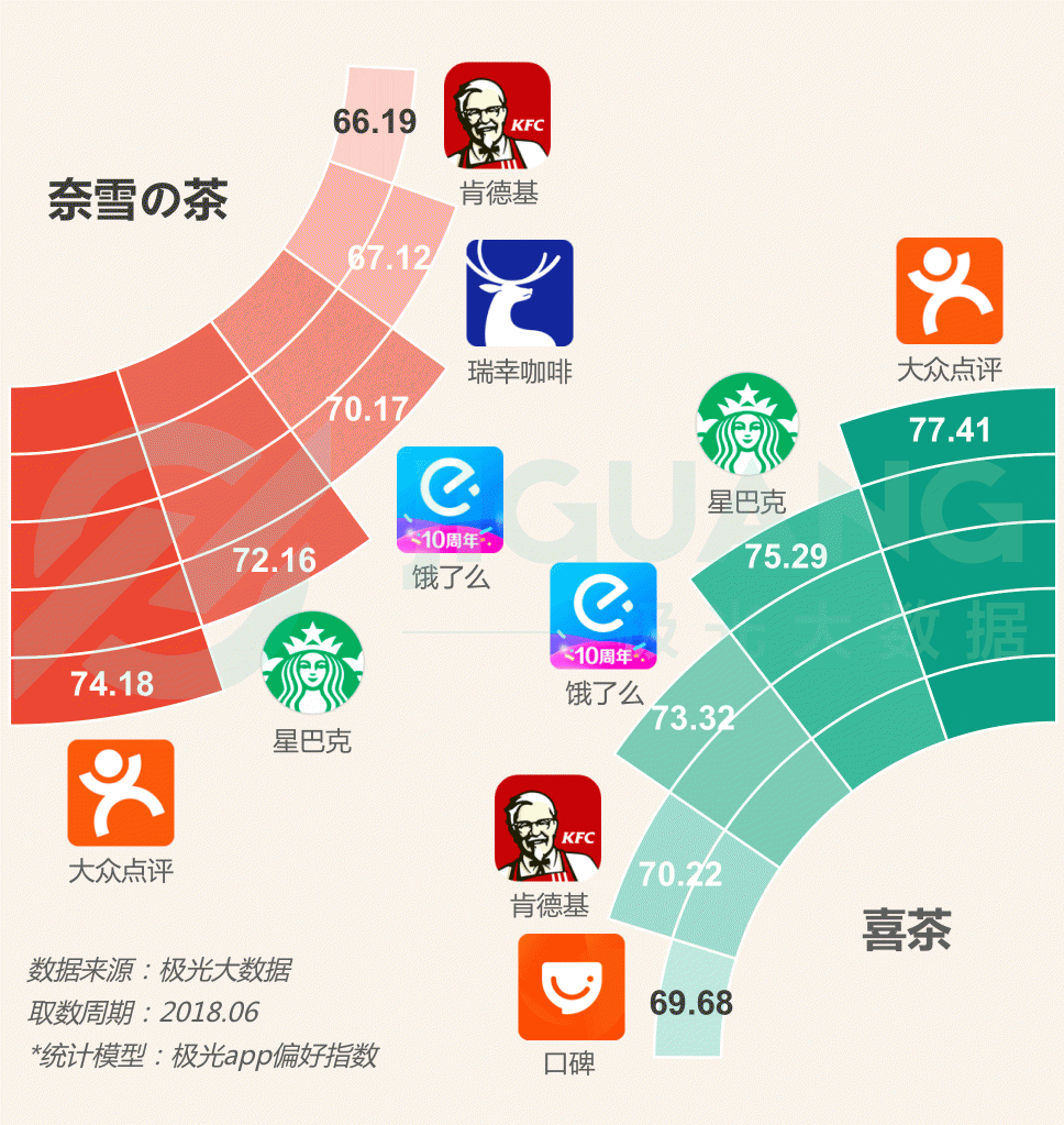 极光大数据：圈粉无数的喜茶与奈雪，到底撩拨了谁的心？