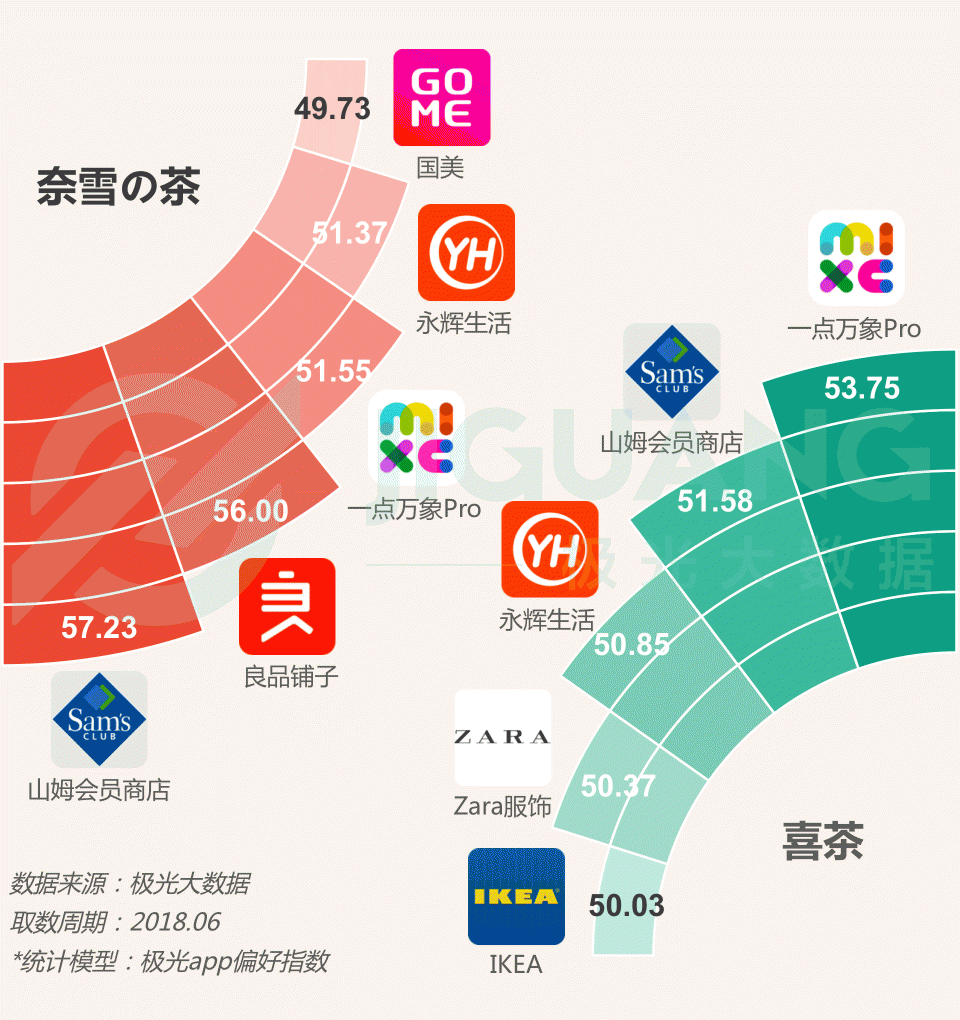 极光大数据：圈粉无数的喜茶与奈雪，到底撩拨了谁的心？