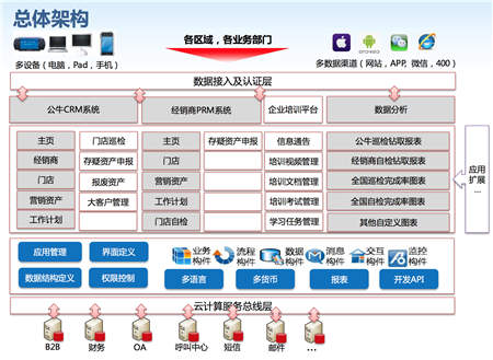 神州云动:CRM助力制造业实现万家门店精准管理