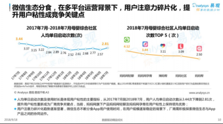易观发布2018母婴社区报告，妈妈网旗下APP用户粘性第一